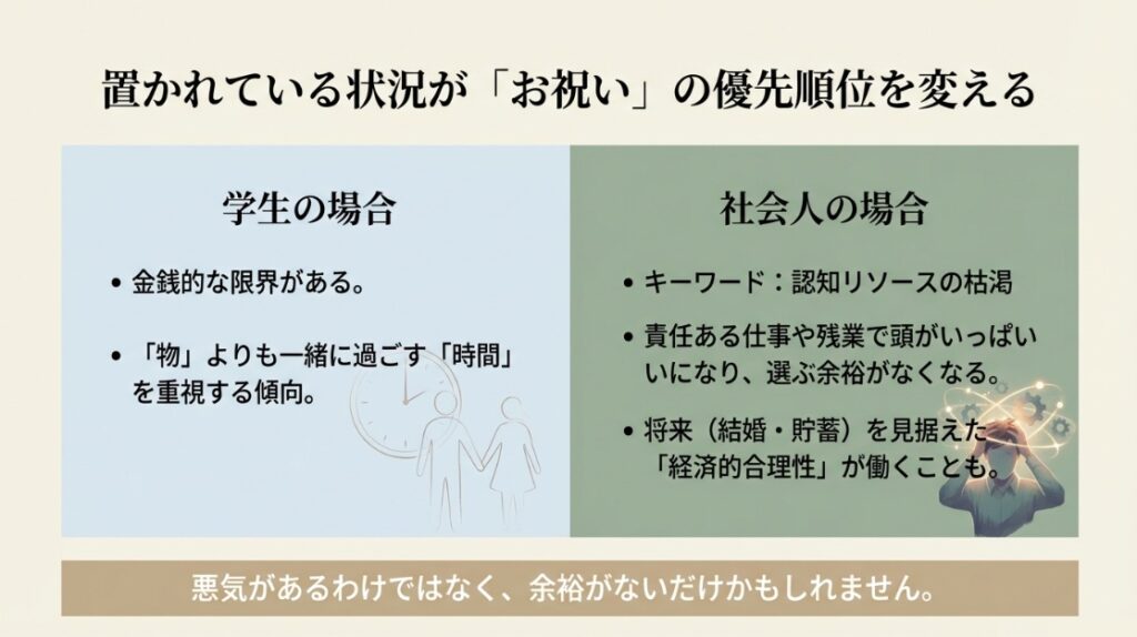 社会人や大学生で異なるお祝いへの価値観