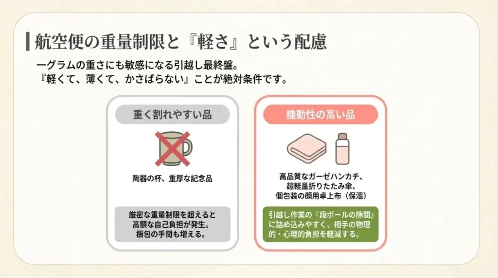 航空便の重量制限を考慮した軽量なアイテム