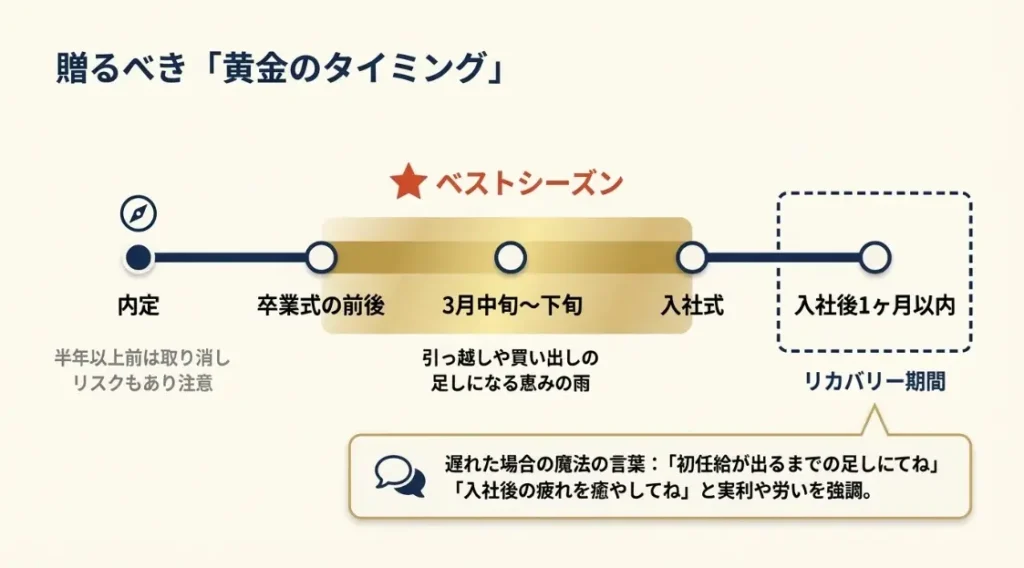 入社前のいつ渡すべきか就職祝いを贈る時期の解説