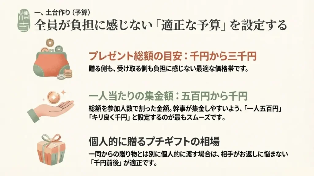 気になる予算相場と一人当たりの金額