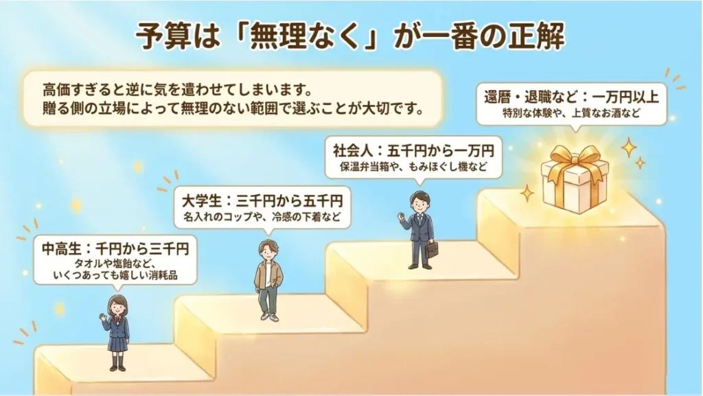 父の日や誕生日に適した予算相場の目安