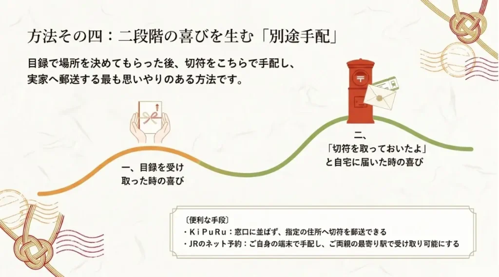 別途手配する方法