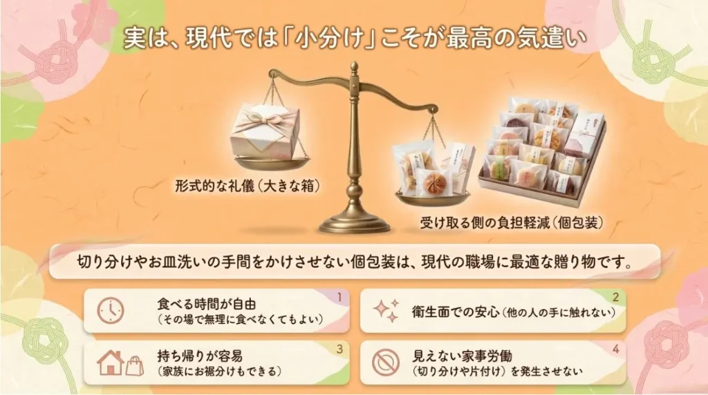 個包装のお菓子を職場で配るのは、むしろ「気遣い」として歓迎される