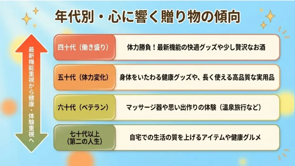 40代50代60代と年代別に変わる好み