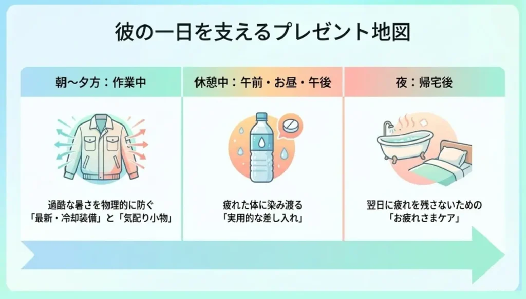 彼の一日を支えるプレゼント地図