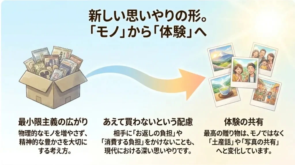 旅行のお土産が面倒くさいと感じる決定回避の法則