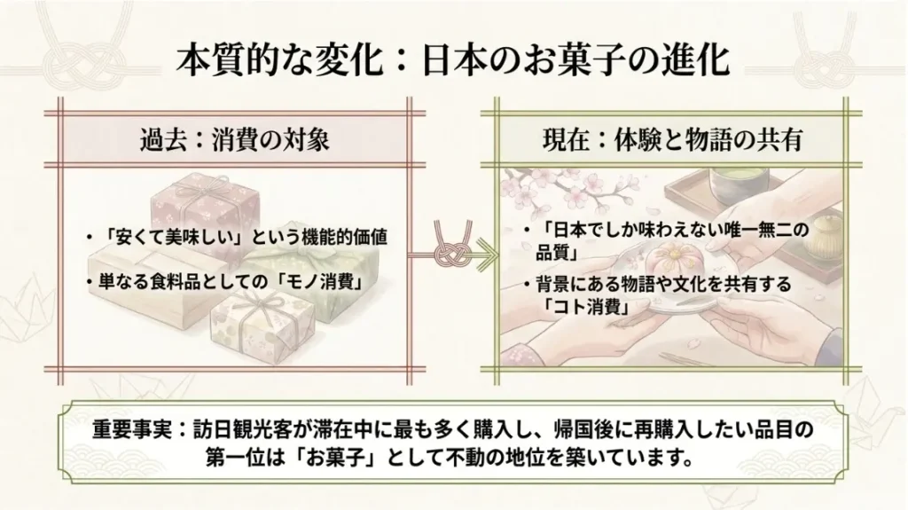 日本のお菓子の進化