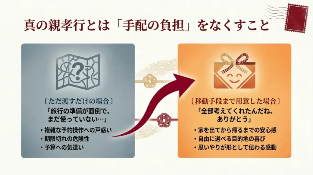 真の親孝行とは手配の負担をなくすこと