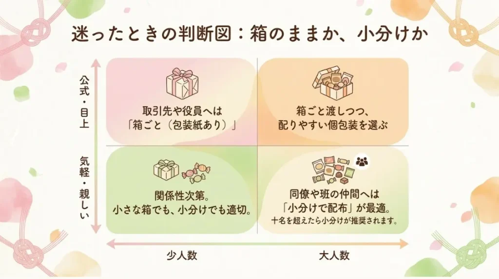 箱ごと渡すか小分けにするかの判断基準