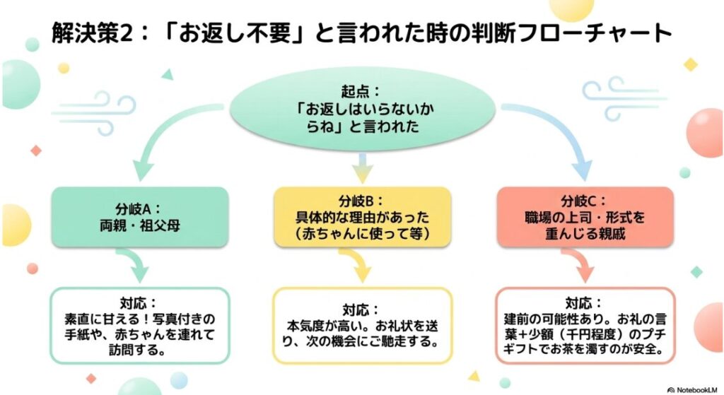 お返し不要と言われた時のスマートな対応