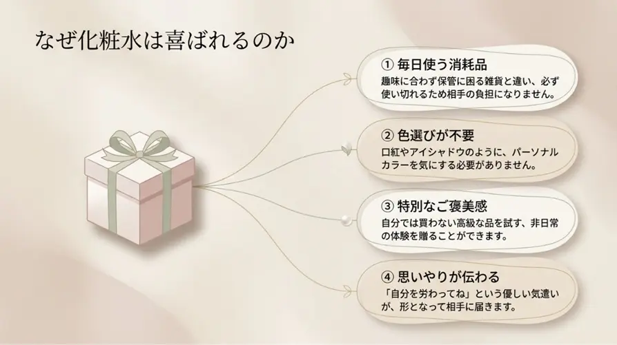 化粧水で失敗しない選び方、なぜ化粧水は喜ばれる？