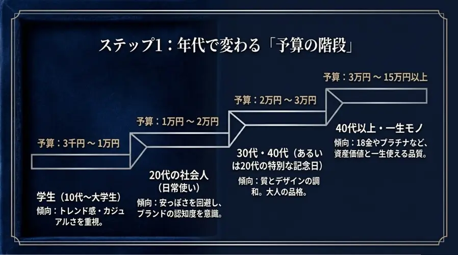 予算相場と20代30代40代の年代別目安