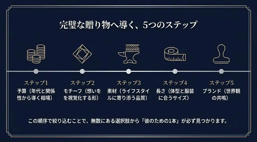 完璧な贈り物へ導く５つのステップ