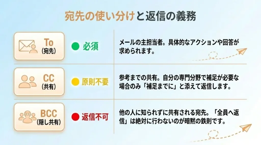 CCやBCCで受け取った際の返信の要否