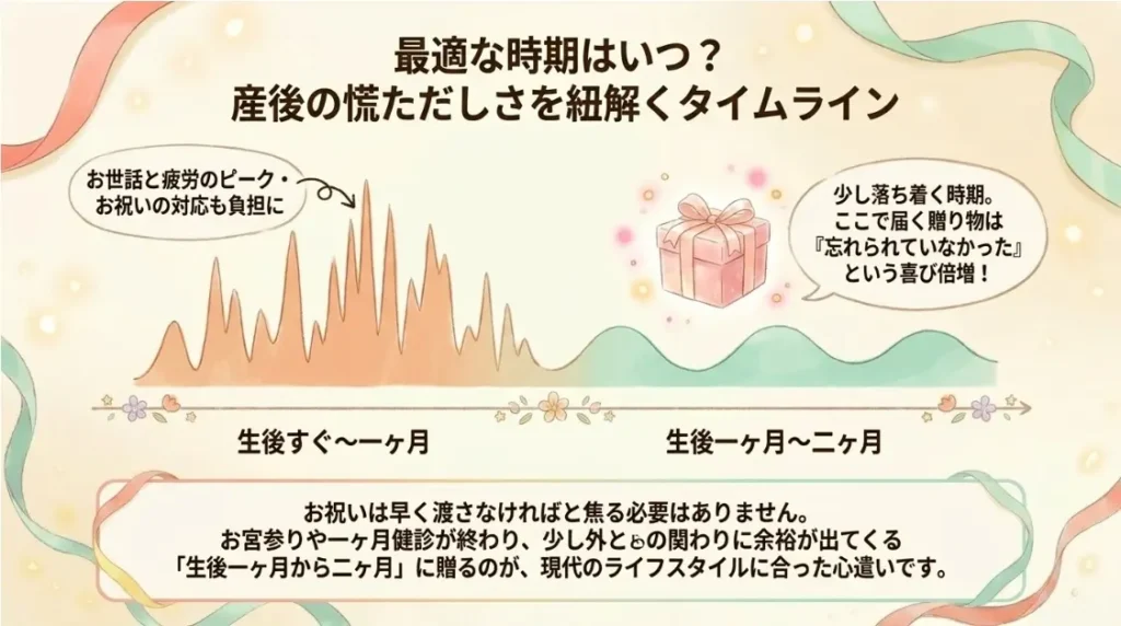 生後1ヶ月〜2ヶ月くらいに少し落ち着いてから送るのも全然アリ