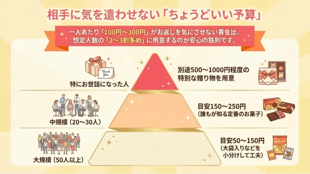職場の差し入れや退職挨拶で失敗しない予算相場