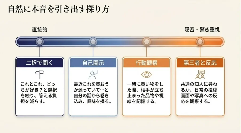 自然に本音を引き出す探り方