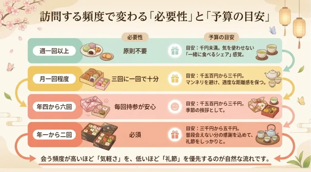 義実家への訪問頻度別に見る手土産の必要性の判断基準