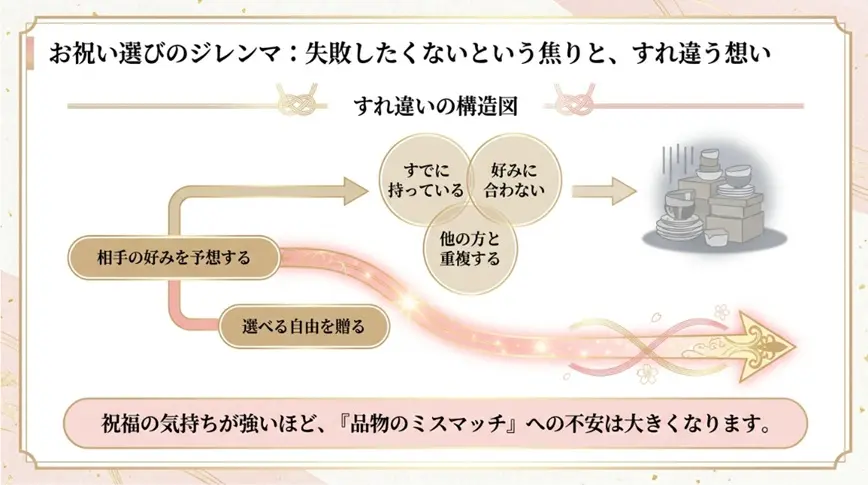 結婚祝いのプレゼント選びのジレンマ