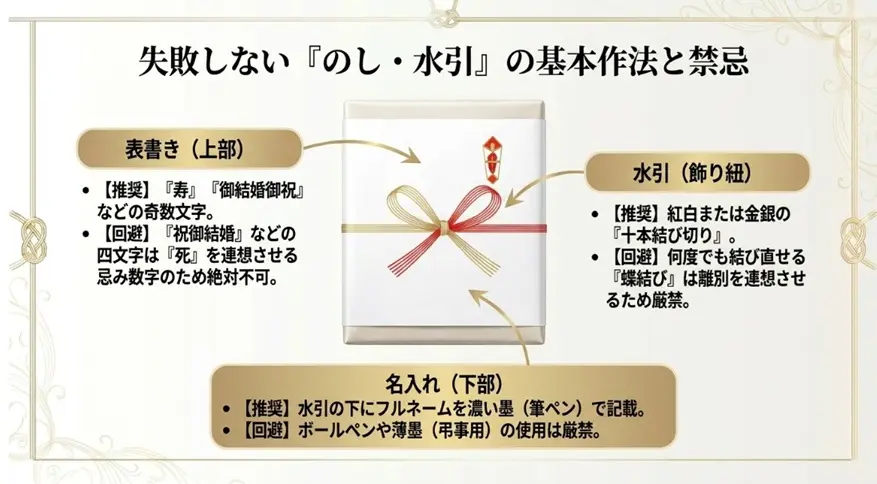 のし・水引と渡すタイミング