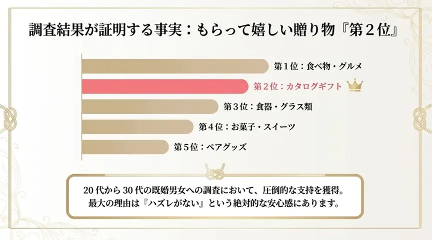 もらって嬉しい結婚祝いで堂々2位
