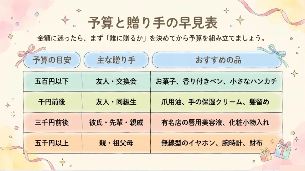 500円や3000円の予算別の選び方