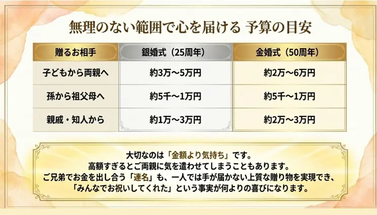 子どもや孫からの予算の相場の目安