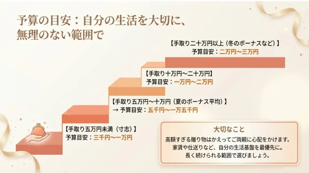 初ボーナスの平均支給額と親への予算目安