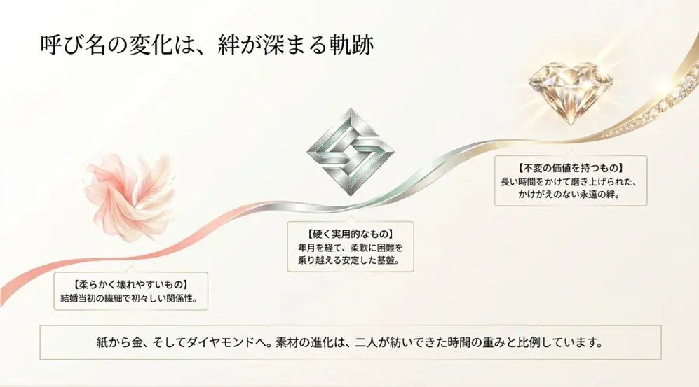 結婚記念日の呼び名