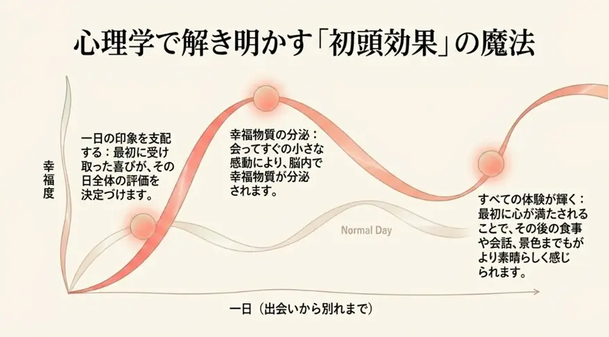 初頭効果で一日の印象が決まる