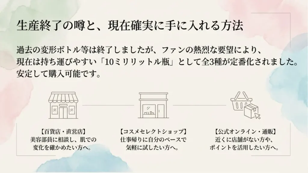 ブランドそのものが香水をやめたわけではなく、過去の特定の製品が生産終了になった、というのが実情