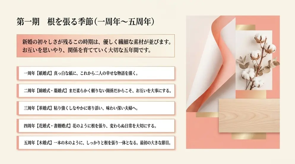 1〜5周年の呼び名と意味