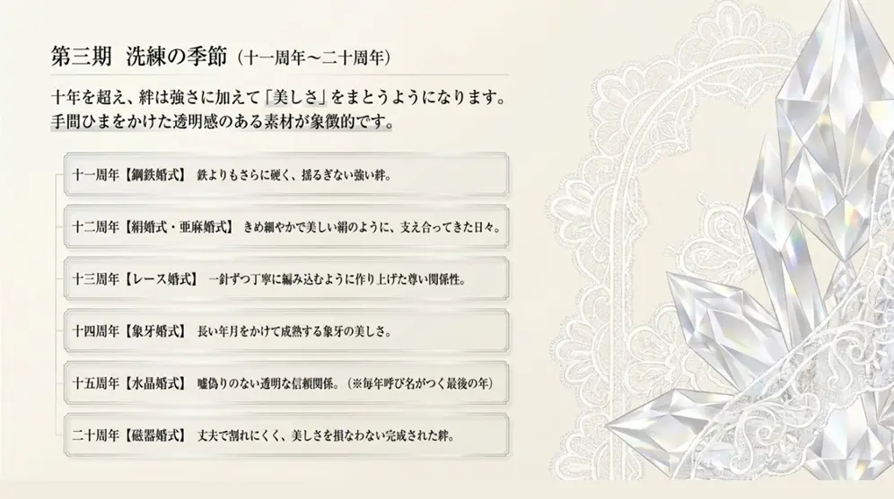11〜20周年の呼び名と意味