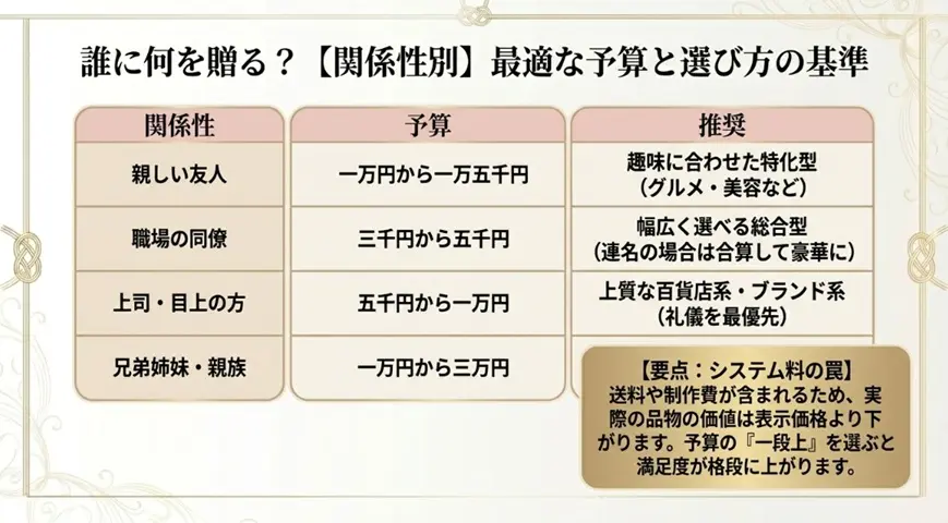 関係性別｜相場と予算の目安