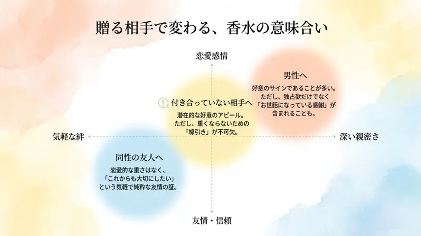贈る相手で変わる香水の意味