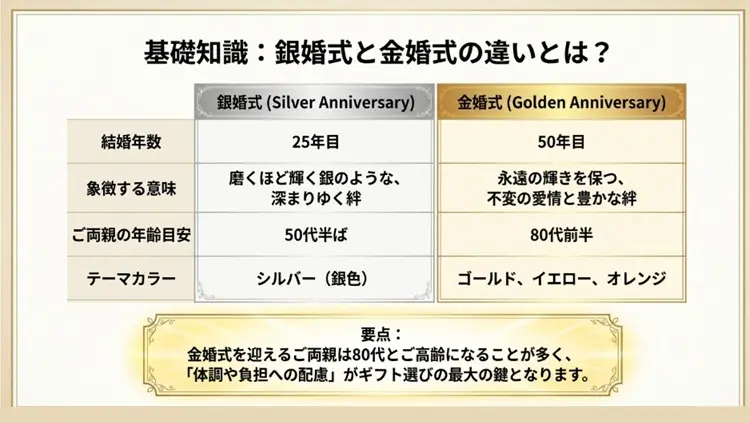 金婚式・銀婚式の違いとは