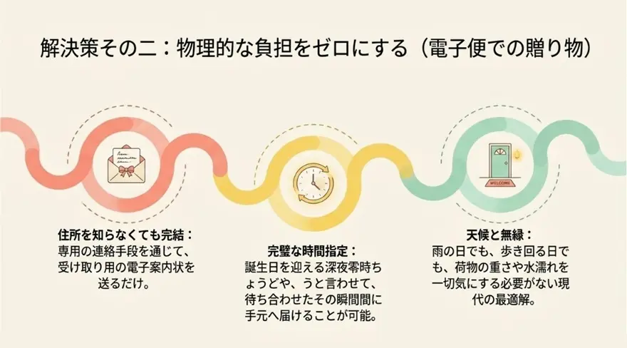 ソーシャルギフトで荷物ゼロ
