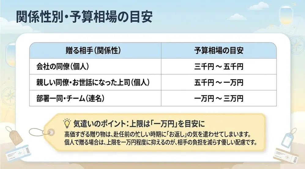 予算相場は贈る相手との関係で変わる